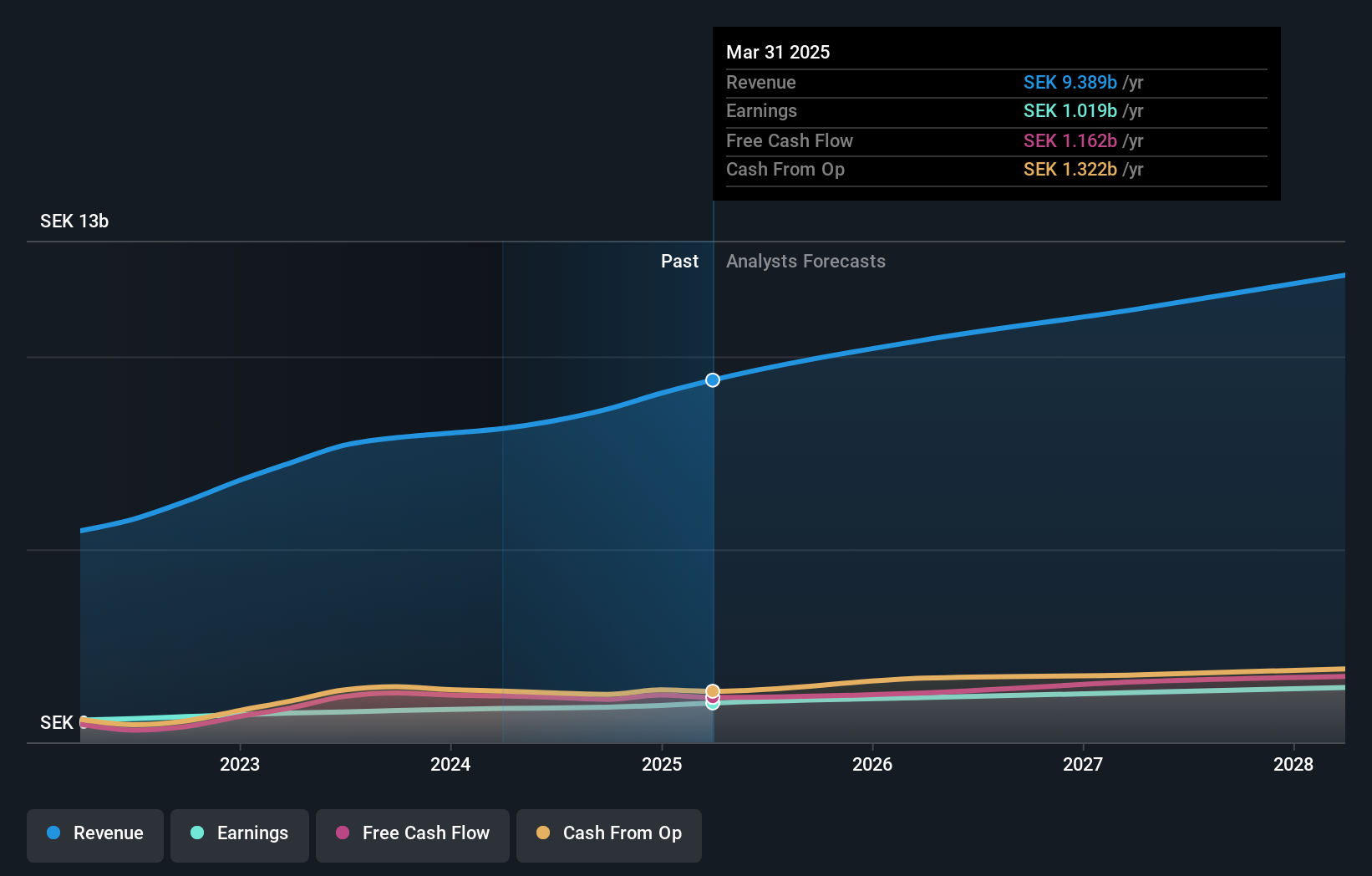 OM:LAGR B Earnings and Revenue Growth as at Apr 2025