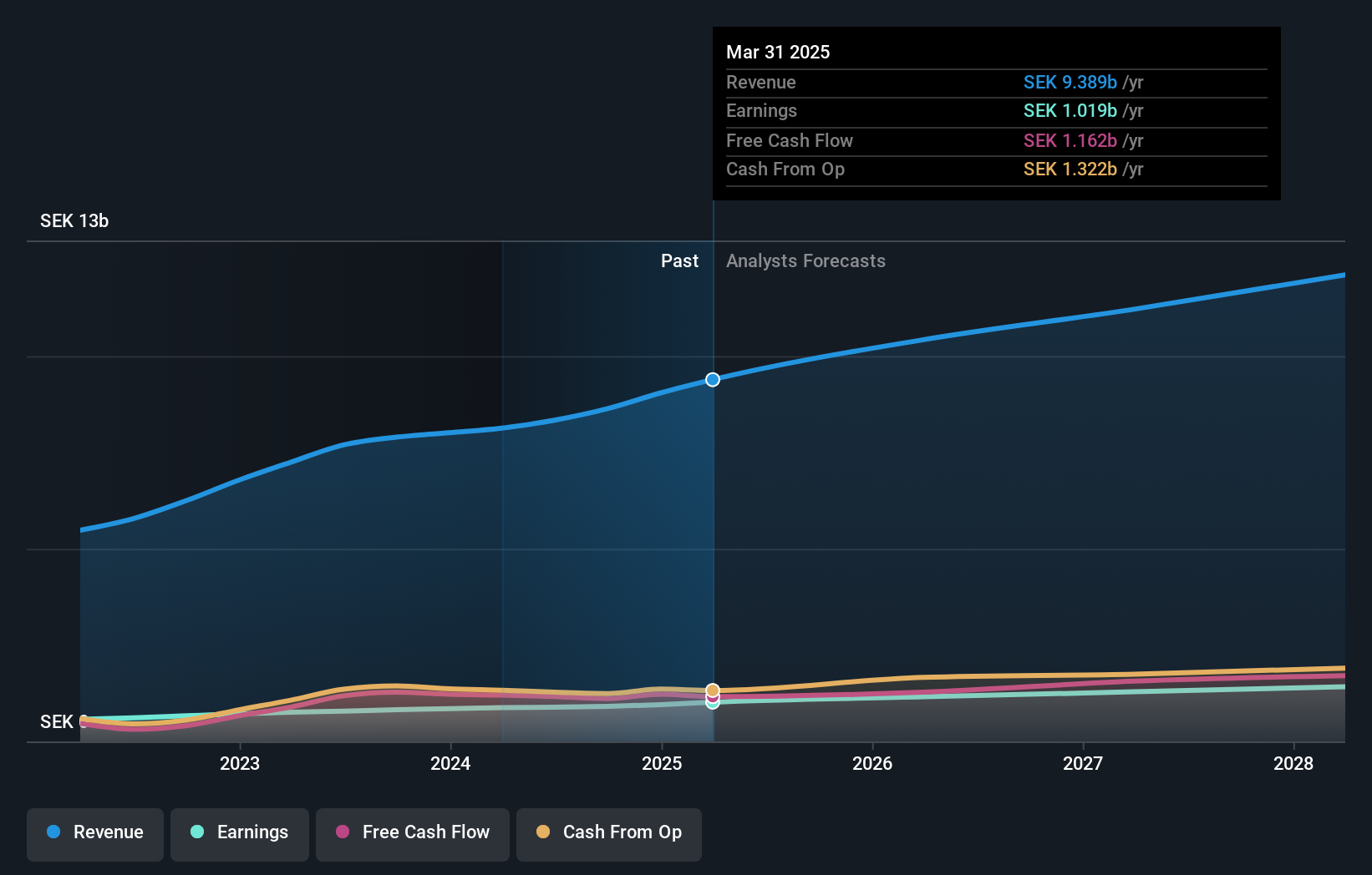 OM:LAGR B Earnings and Revenue Growth as at Jan 2025