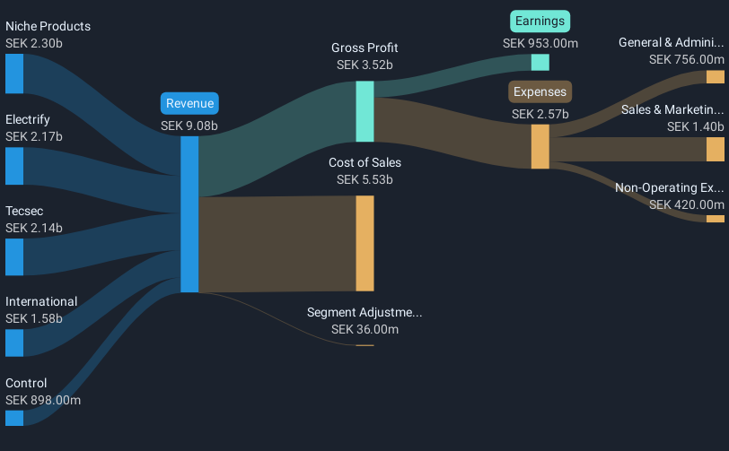 OM:LAGR B Revenue and Expenses Breakdown as at Feb 2025