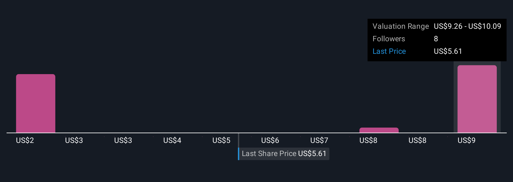 BW Community Fair Values as at Nov 2025