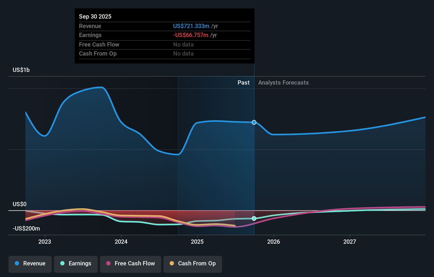 BW Earnings and Revenue Growth as at Nov 2025