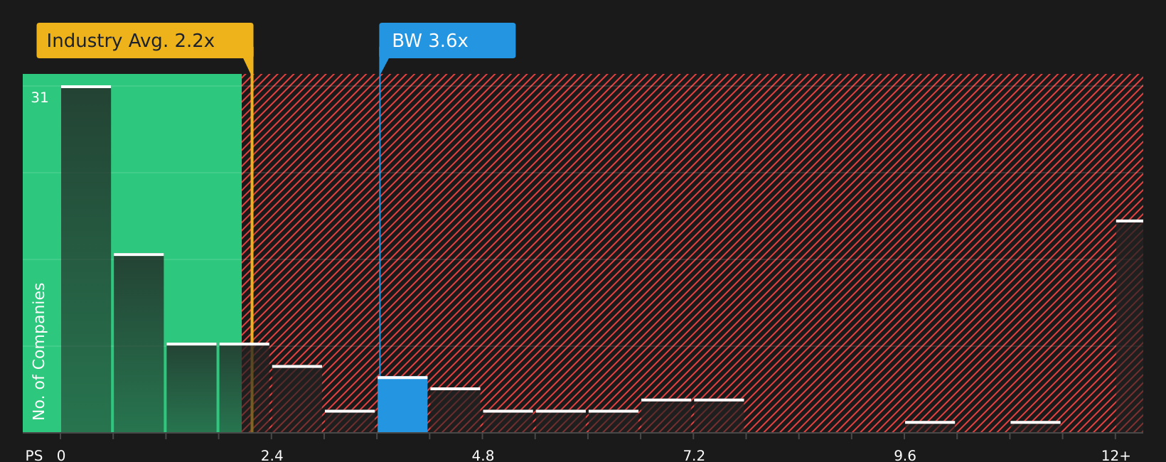 NYSE:BW P/S Ratio as at Feb 2026