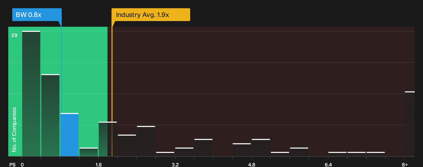 NYSE:BW P/S Ratio as at May 2026