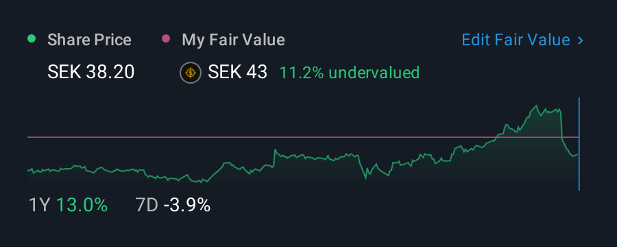 OM:FRACTL 1 Year Share Price vs Fair Value