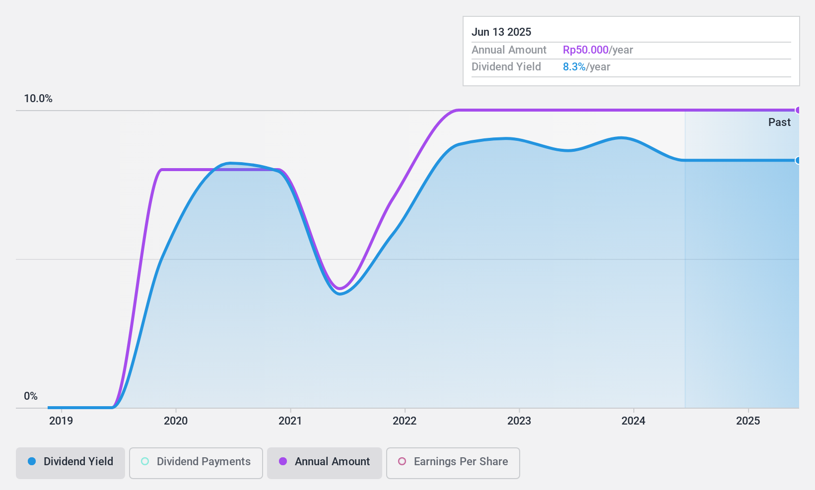 IDX:SPTO Dividend History as at Aug 2024