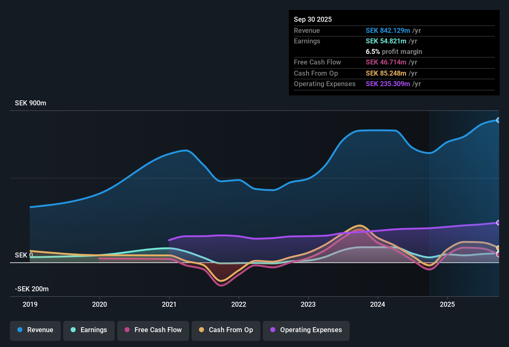 OM:FRACTL Earnings & Revenue History as at Oct 2025