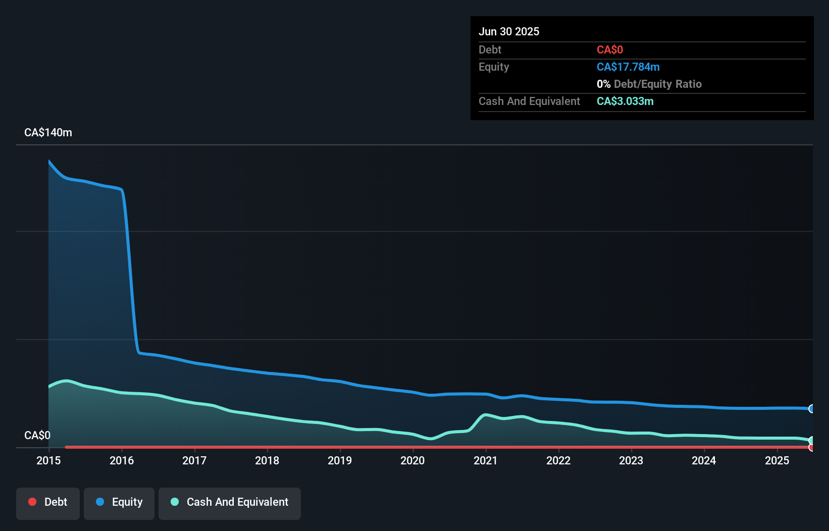 TSX:CNT Debt to Equity History and Analysis as at Nov 2025