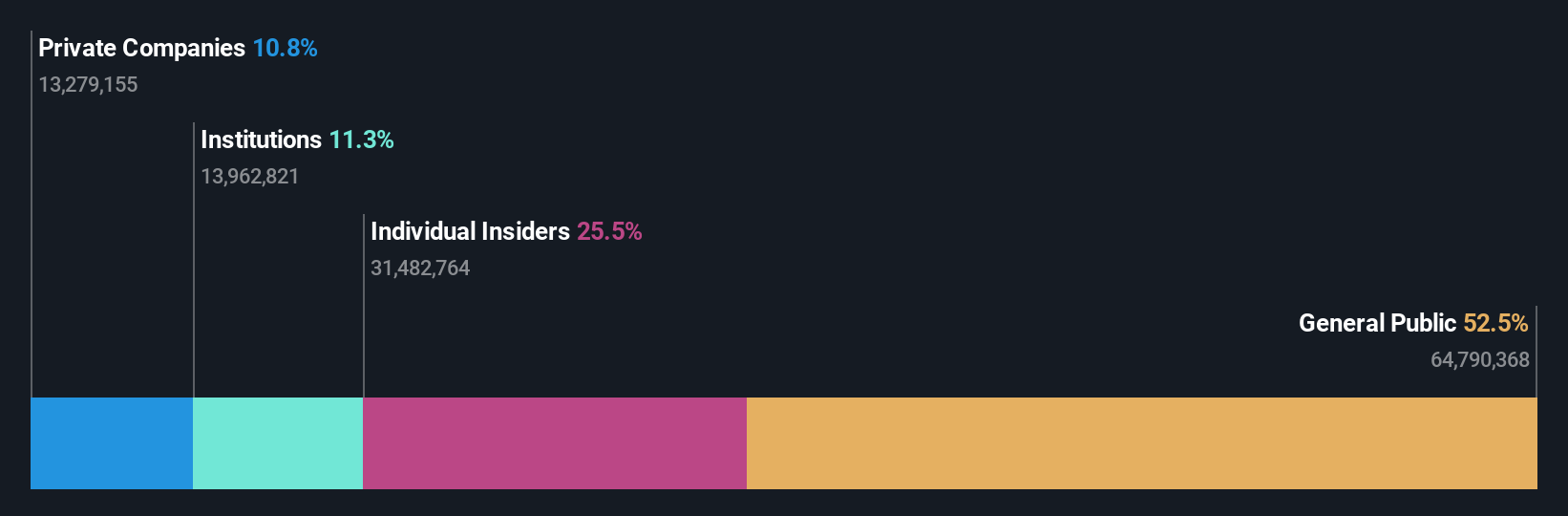 SKYX Ownership Breakdown as at Dec 2025