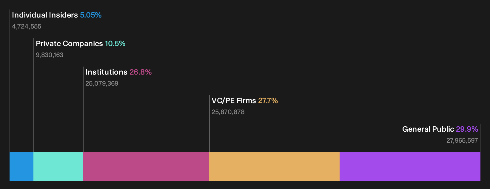 TSX:CVO Ownership Breakdown as at Sep 2026
