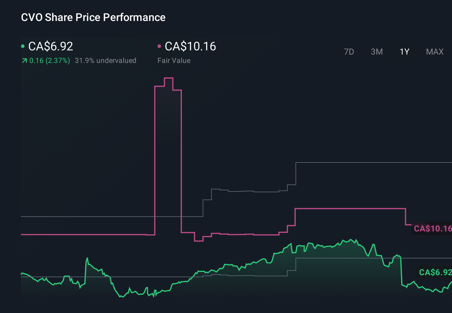 TSX:CVO 1-Year Stock Price Chart