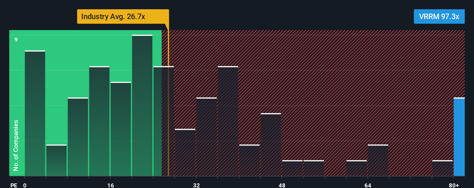 NasdaqCM:VRRM PE Ratio as at Oct 2025