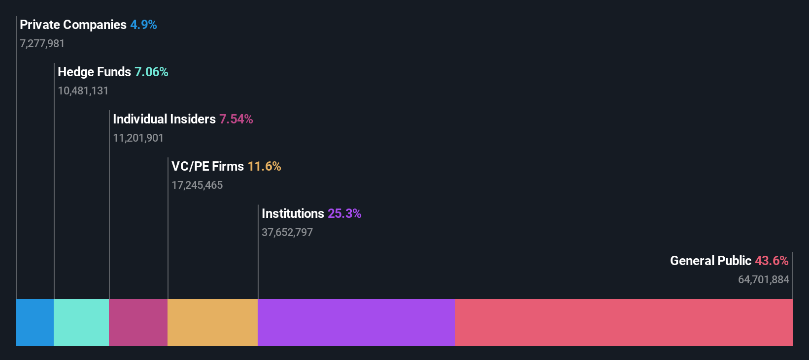 NYSE:CTV Ownership Breakdown as at Oct 2024