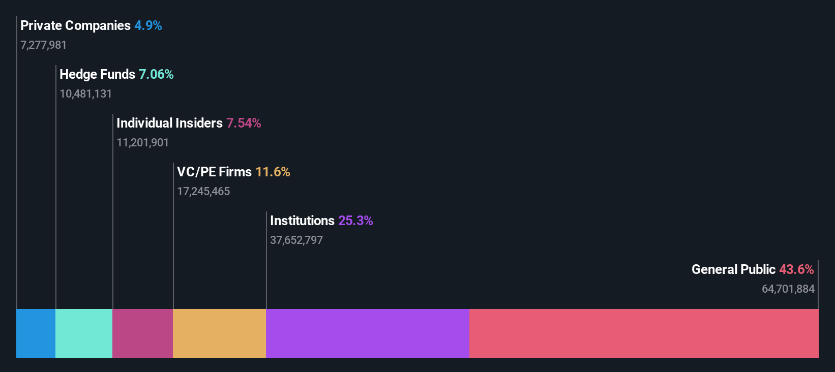 NYSE:CTV Ownership Breakdown as at May 2024