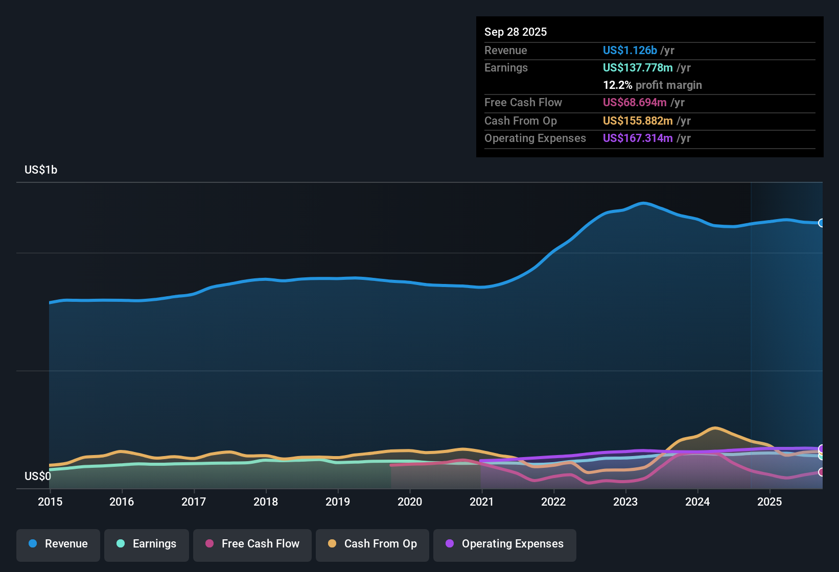 TSX:WPK Earnings & Revenue History as at Oct 2025