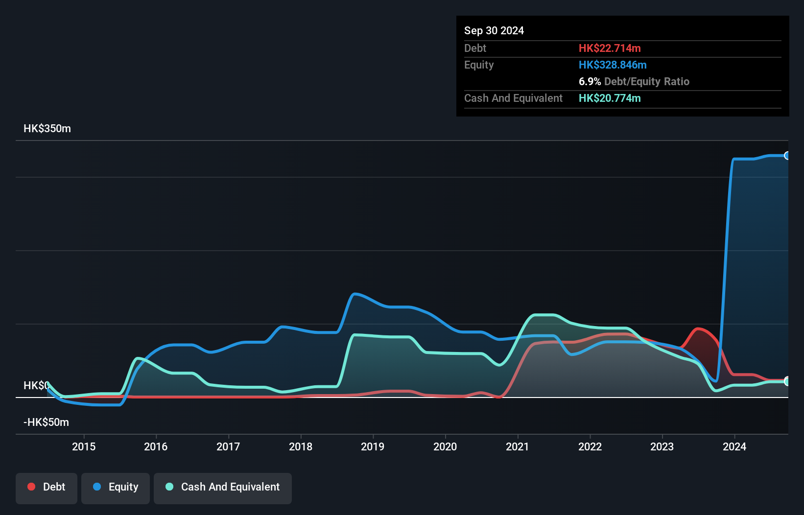 SEHK:8026 Debt to Equity History and Analysis as at Mar 2025