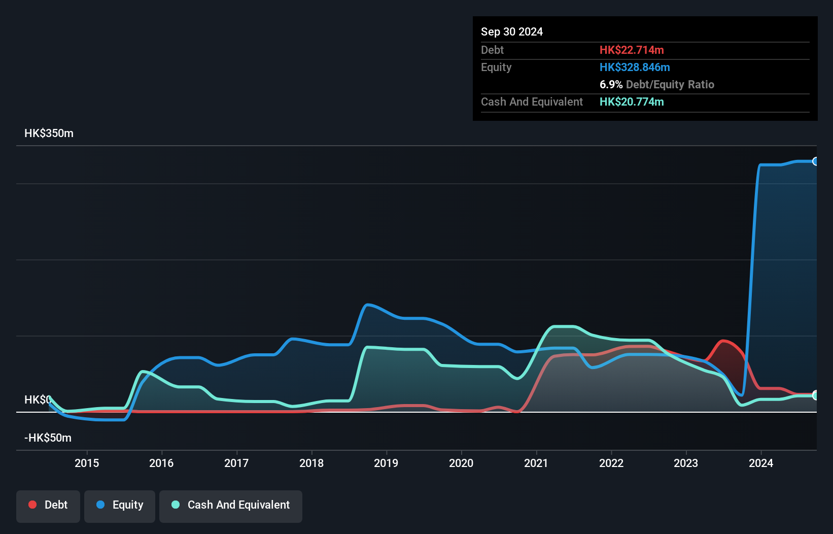 SEHK:8026 Debt to Equity History and Analysis as at Dec 2024