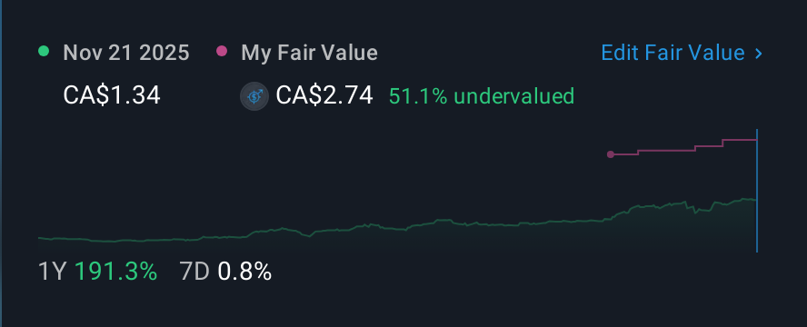 TSX:MNO 1 Year Share Price vs Fair Value