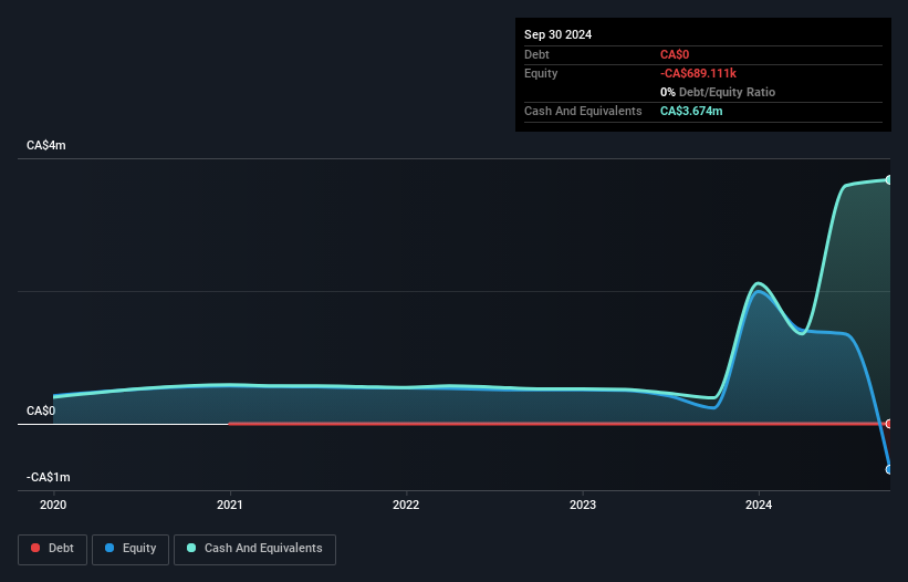 TSXV:MOO Debt to Equity History and Analysis as at Nov 2024