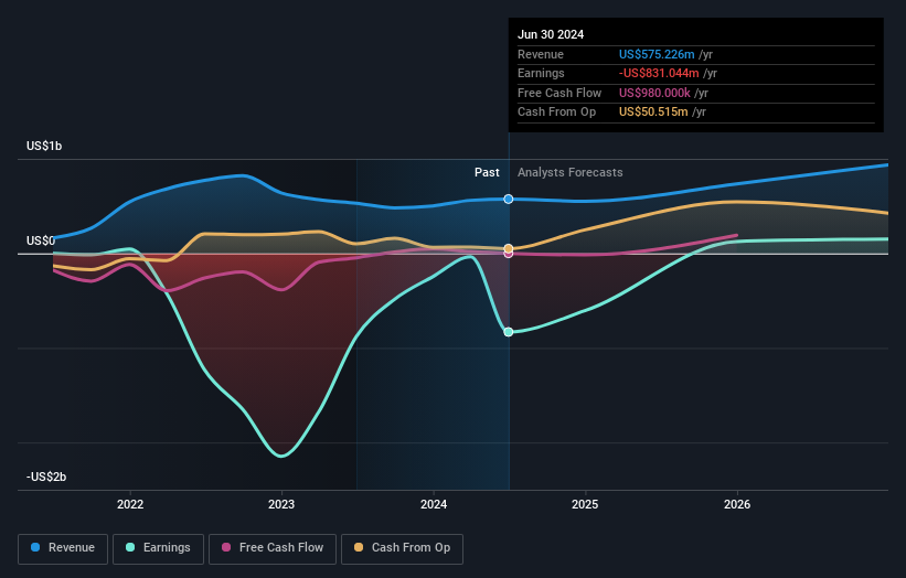 NasdaqGS:CORZ Earnings and Revenue Growth as at Sep 2024