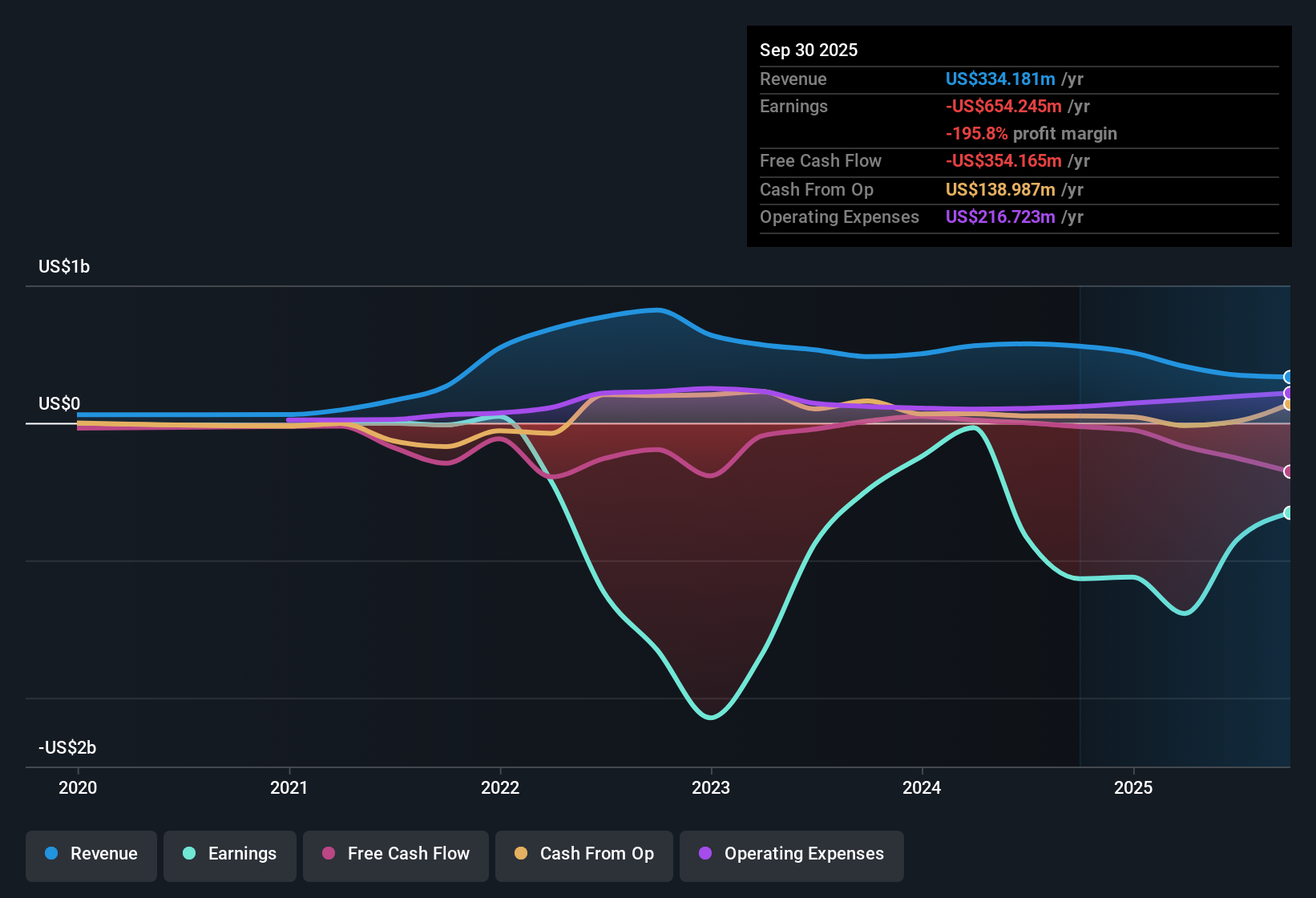 NasdaqGS:CORZ Earnings & Revenue History as at Oct 2025