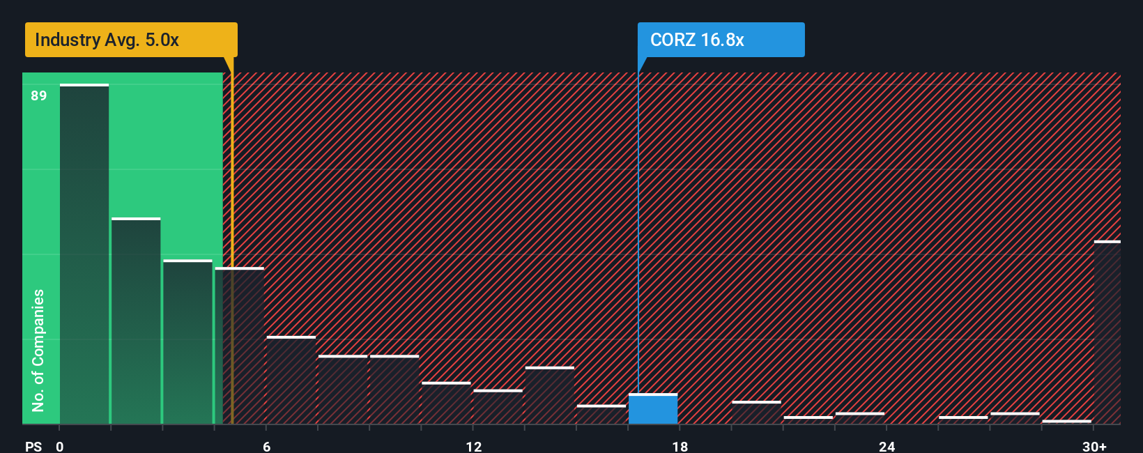 NasdaqGS:CORZ PS Ratio as at Oct 2025