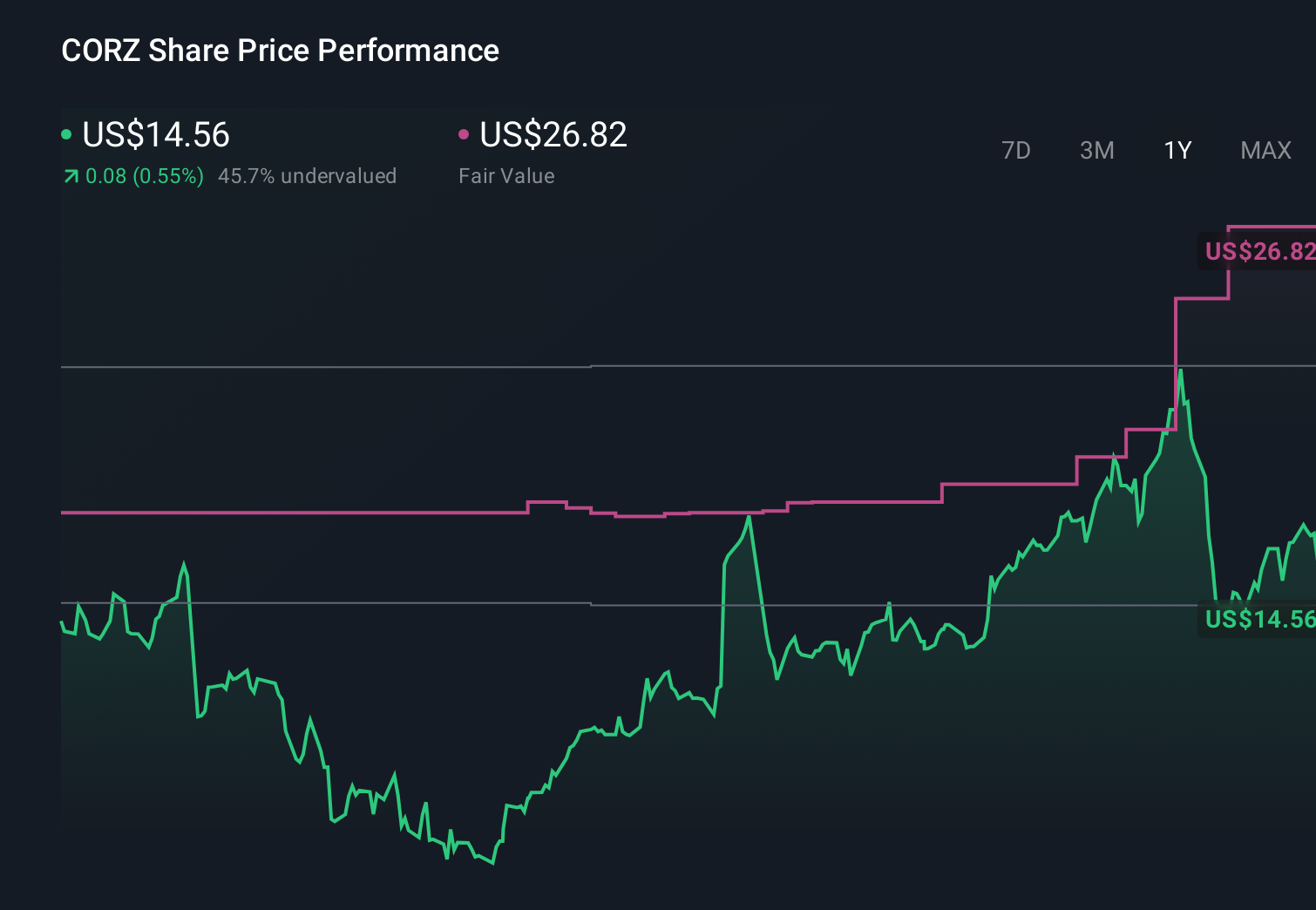 CORZ 1-Year Stock Price Chart