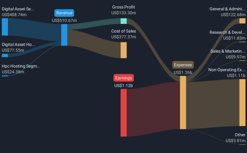 NasdaqGS:CORZ Revenue and Expenses Breakdown as at Mar 2025