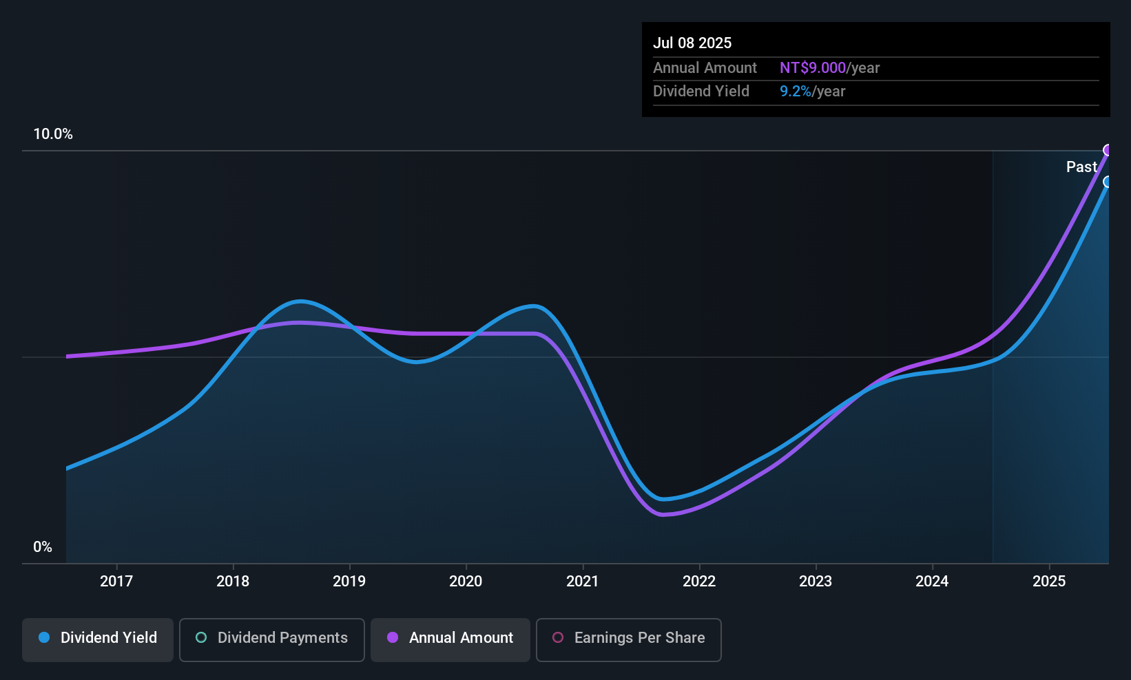 TWSE:2228 Dividend History as at Nov 2025