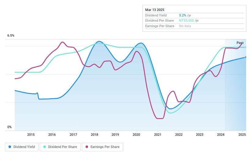 TWSE:2228 Dividend History as at Nov 2024