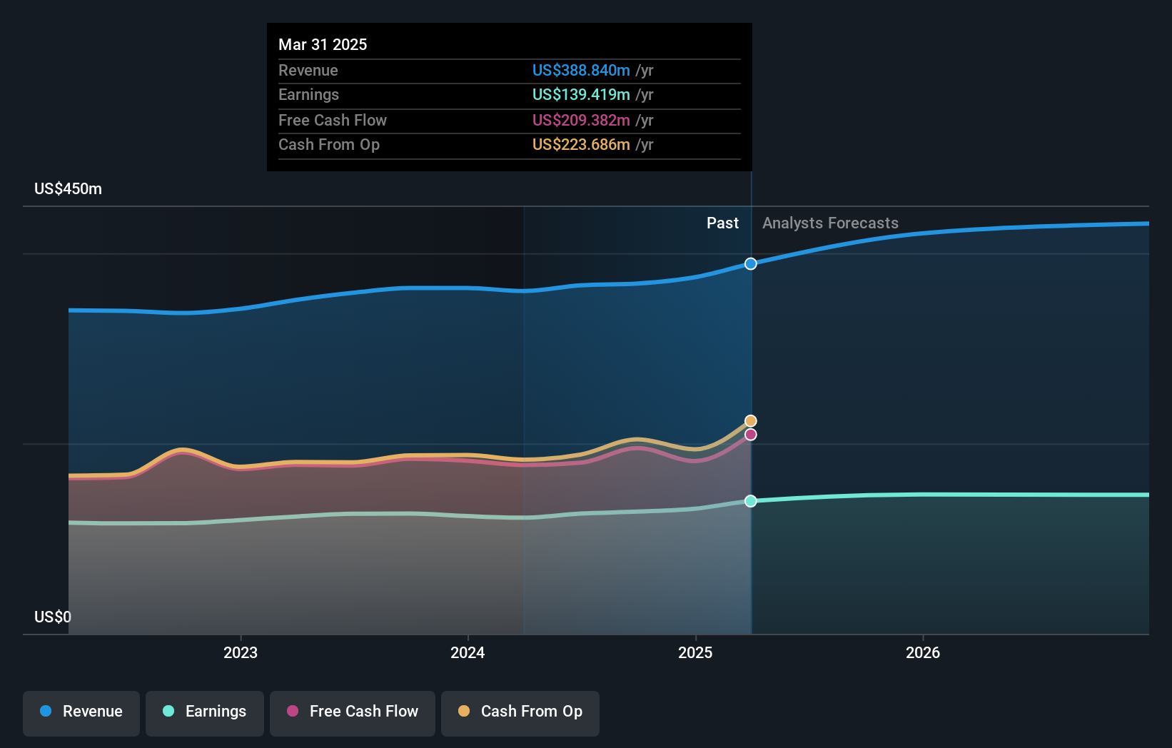 SRCE Earnings and Revenue Growth as at Jul 2025