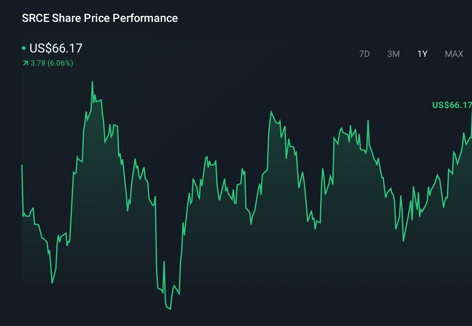 SRCE 1-Year Stock Price Chart