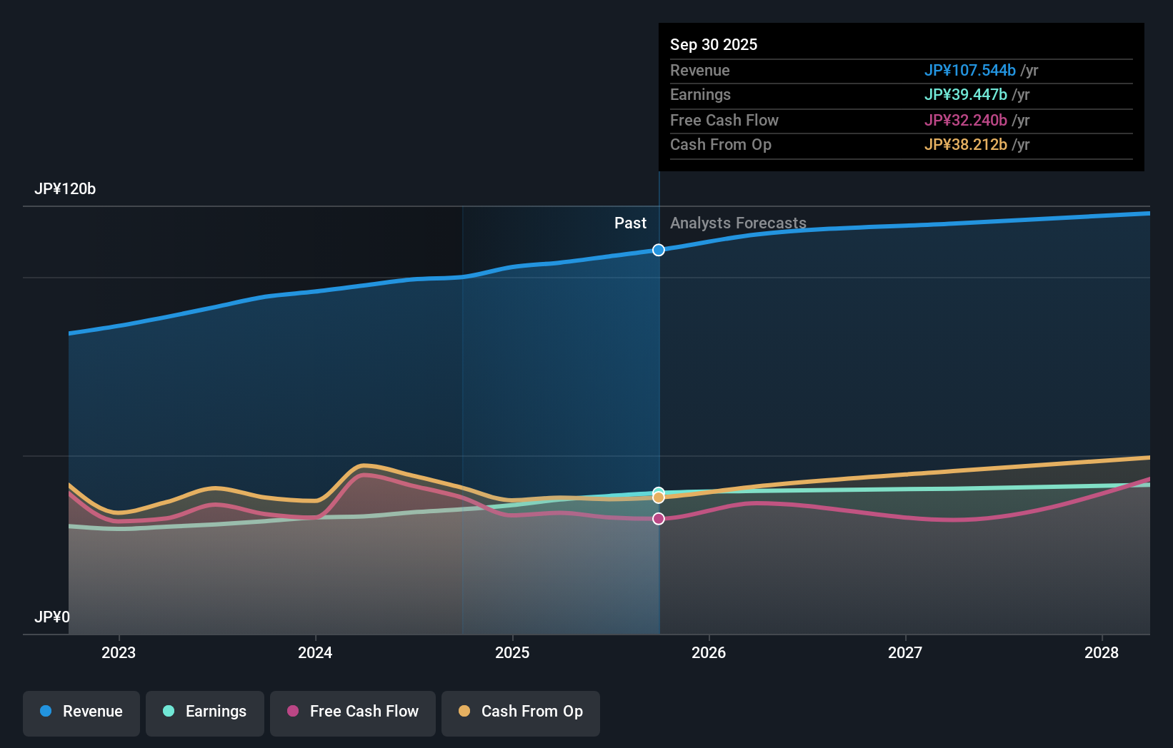 TSE:4732 Earnings & Revenue Growth as at Nov 2025