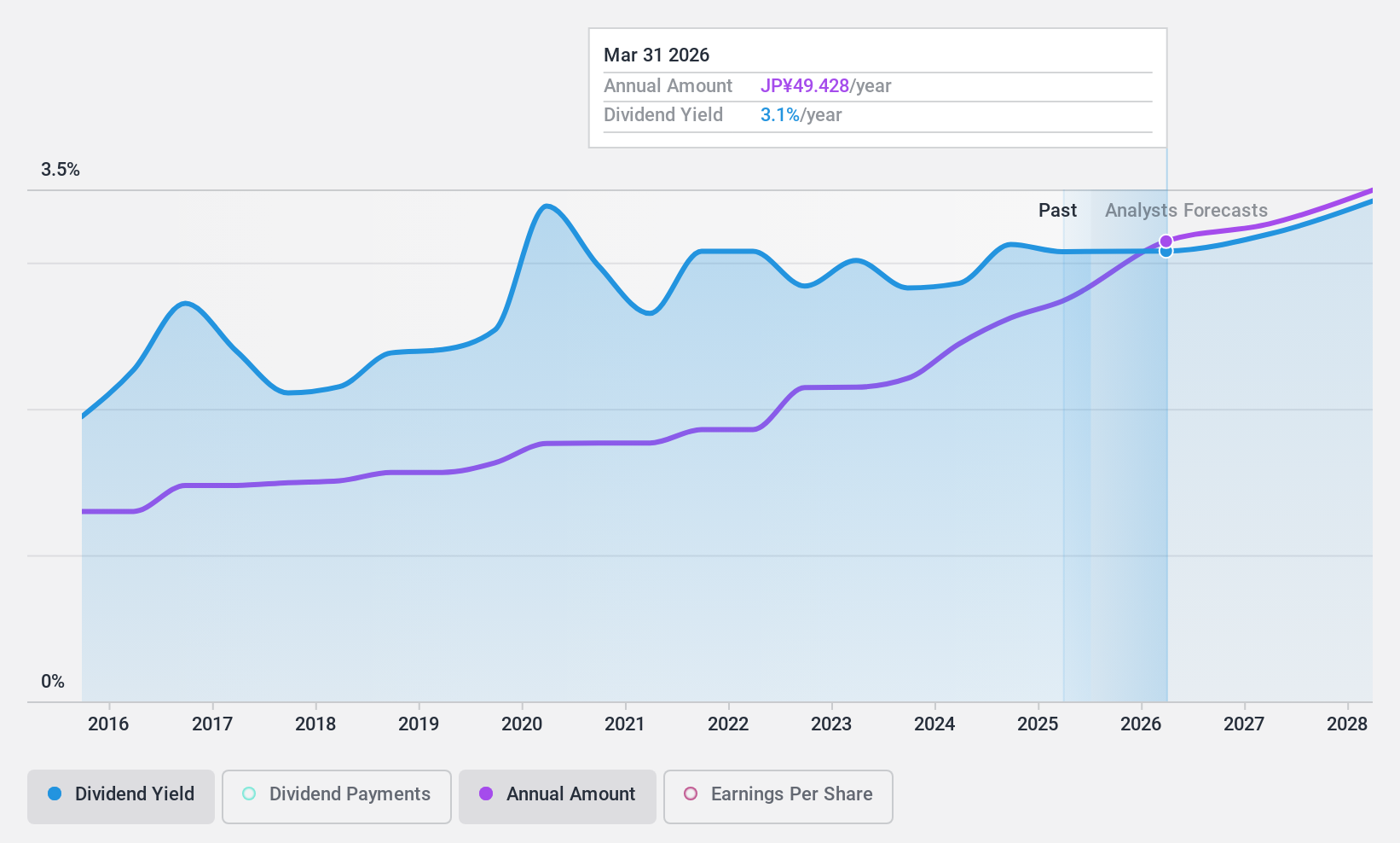 TSE:4732 Dividend History as at Nov 2024