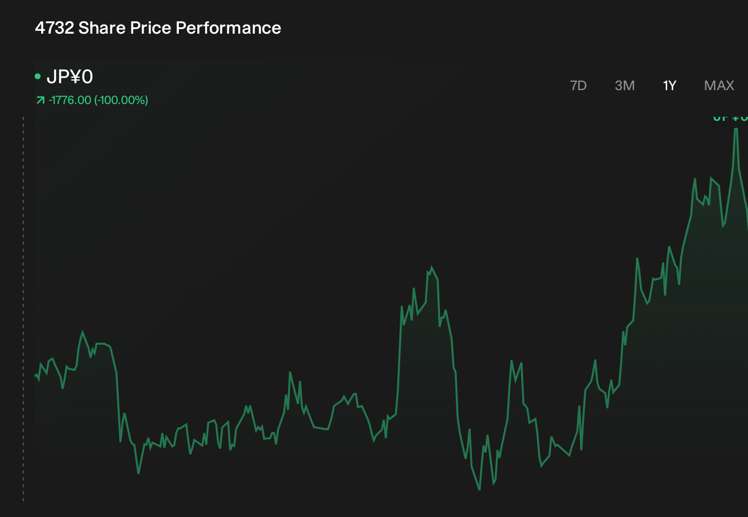 TSE:4732 1-Year Stock Price Chart