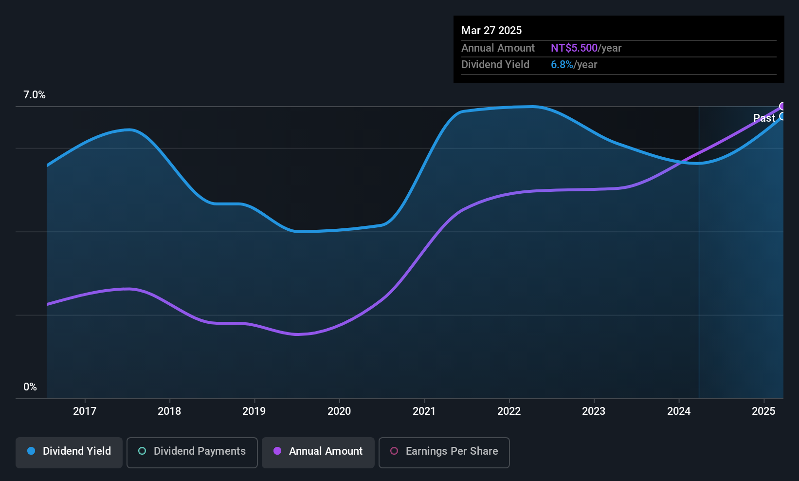 TPEX:5520 Dividend History as at Aug 2025
