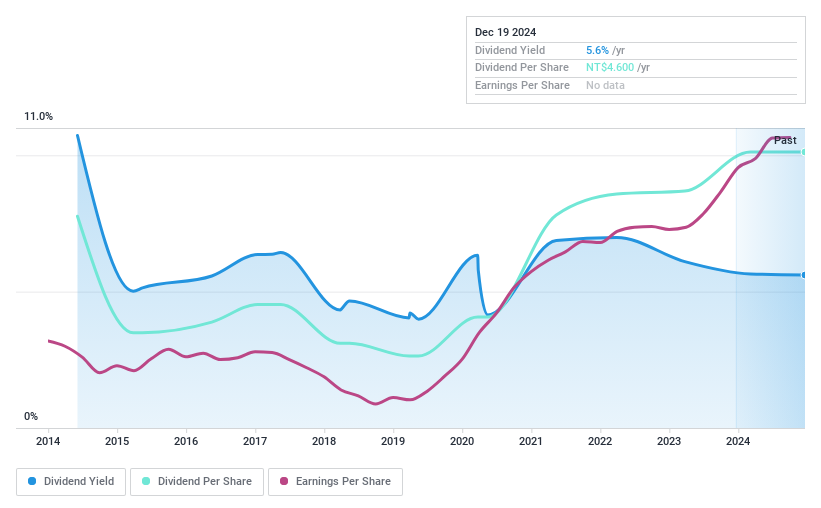 TPEX:5520 Dividend History as at Dec 2024