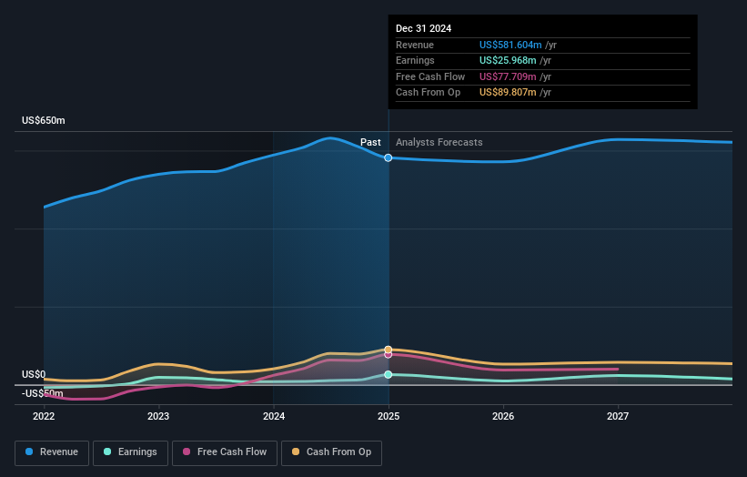 NYSE:MEC Earnings and Revenue Growth as at Mar 2025