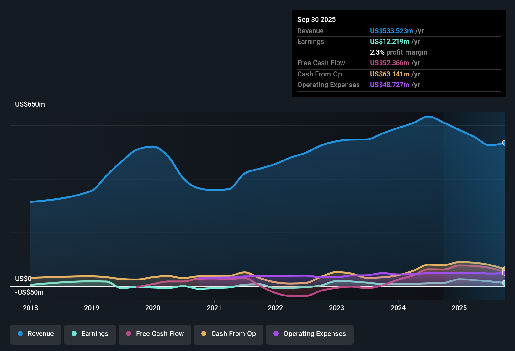 NYSE:MEC Earnings & Revenue History as at Nov 2025