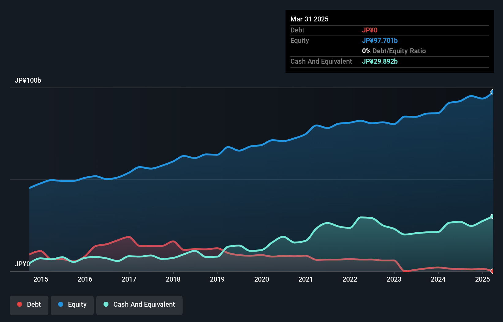 TSE:6455 Debt to Equity as at Dec 2024