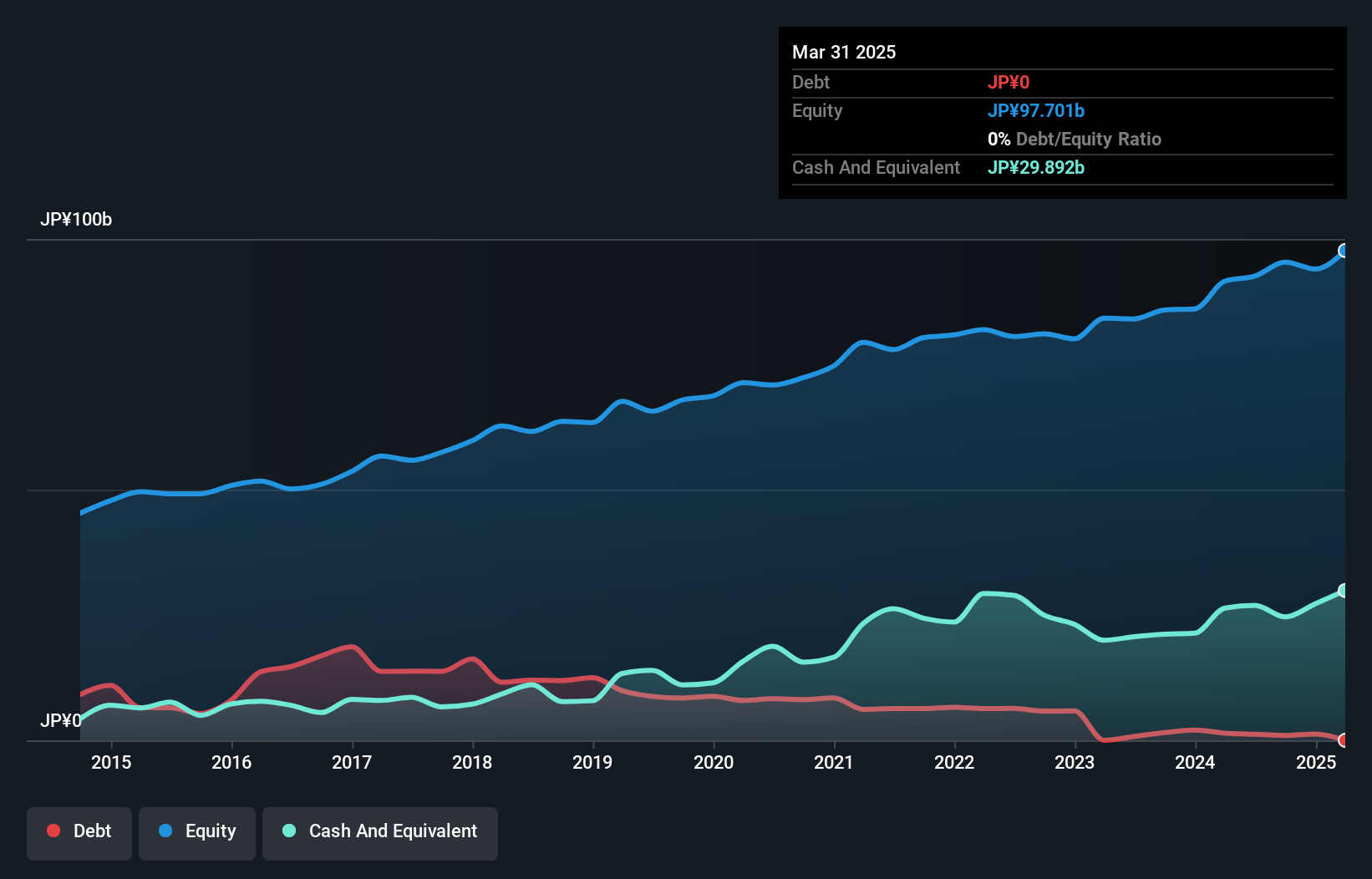 TSE:6455 Debt to Equity as at Jul 2024