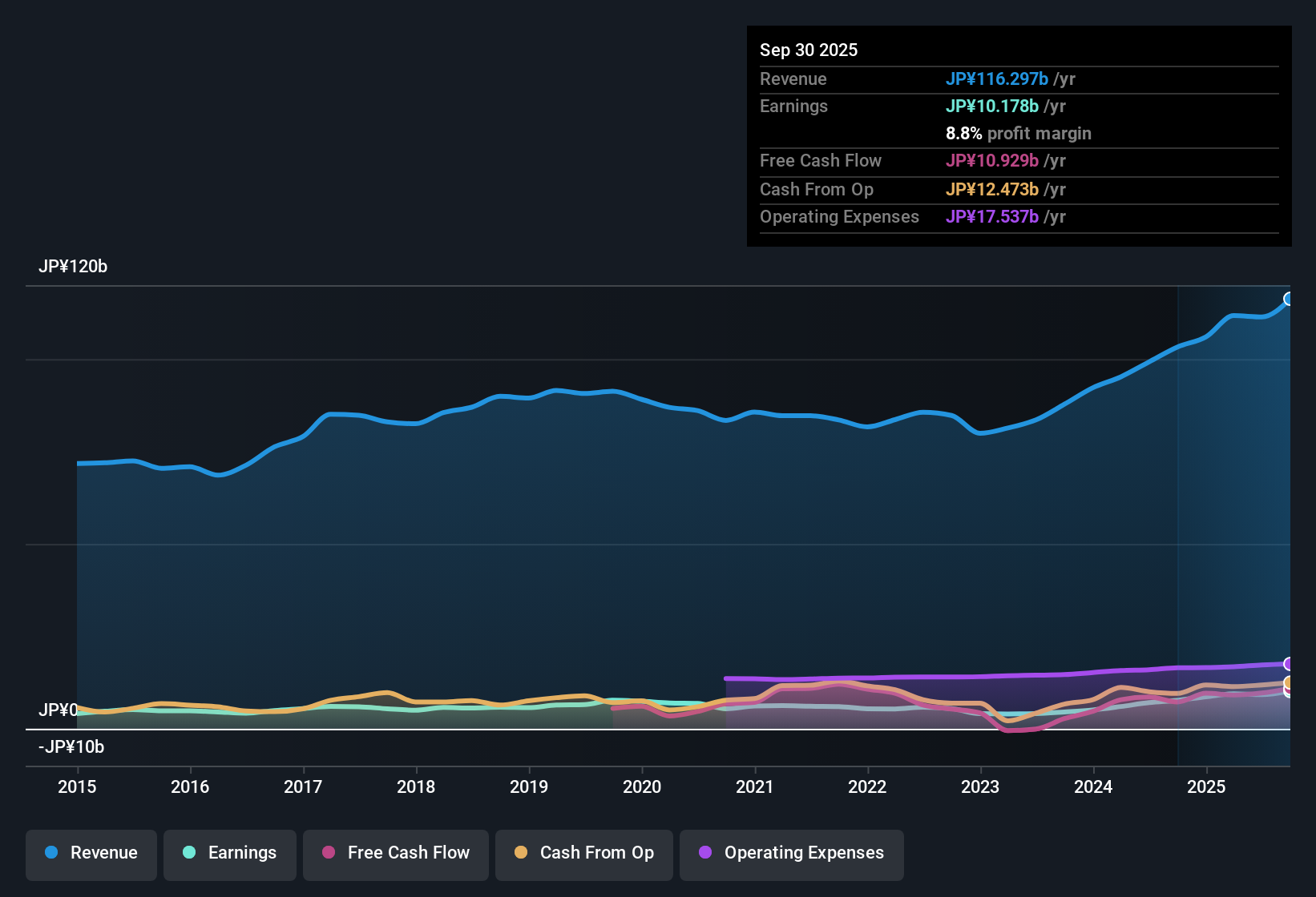 TSE:6455 Earnings & Revenue History as at Nov 2025