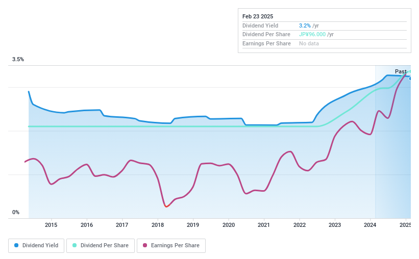 TSE:8041 Dividend History as at Feb 2025