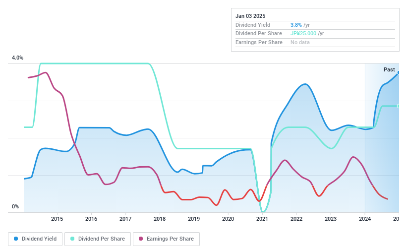 TSE:5932 Dividend History as at Dec 2024