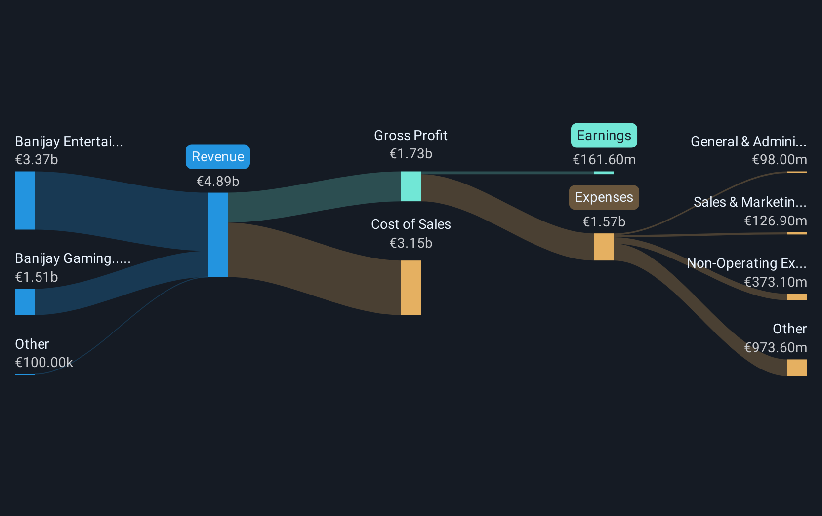 ENXTAM:BNJ Revenue and Expenses Breakdown as at Mar 2025
