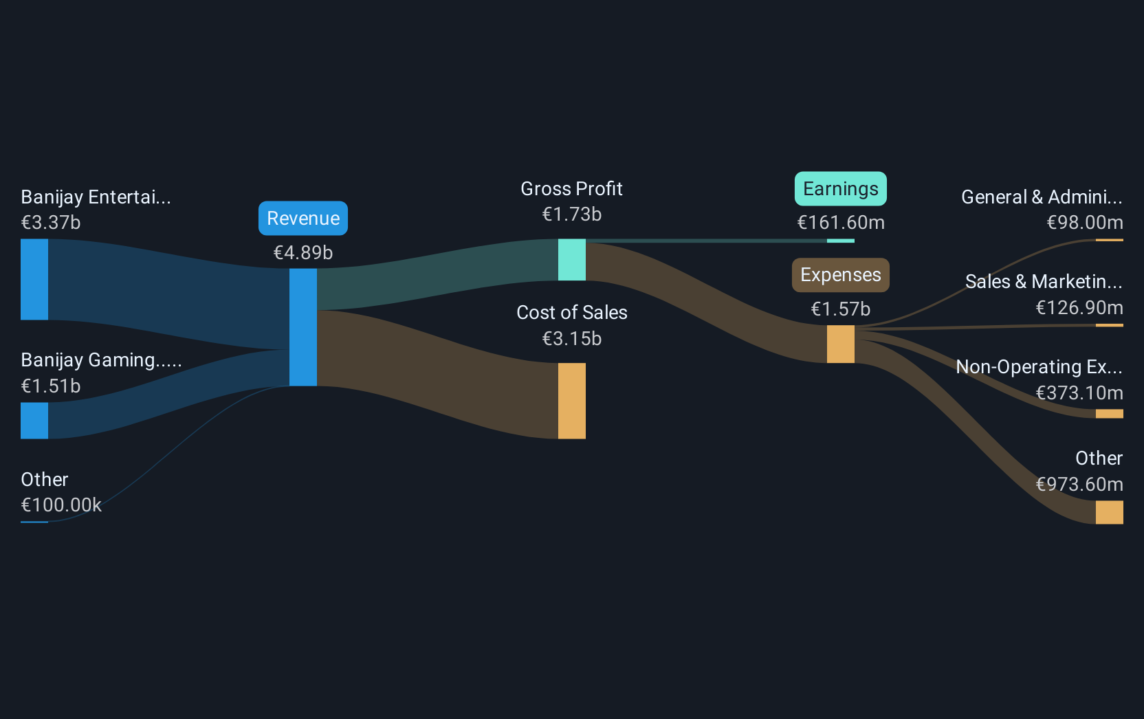 ENXTAM:BNJ Revenue and Expenses Breakdown as at Jan 2025