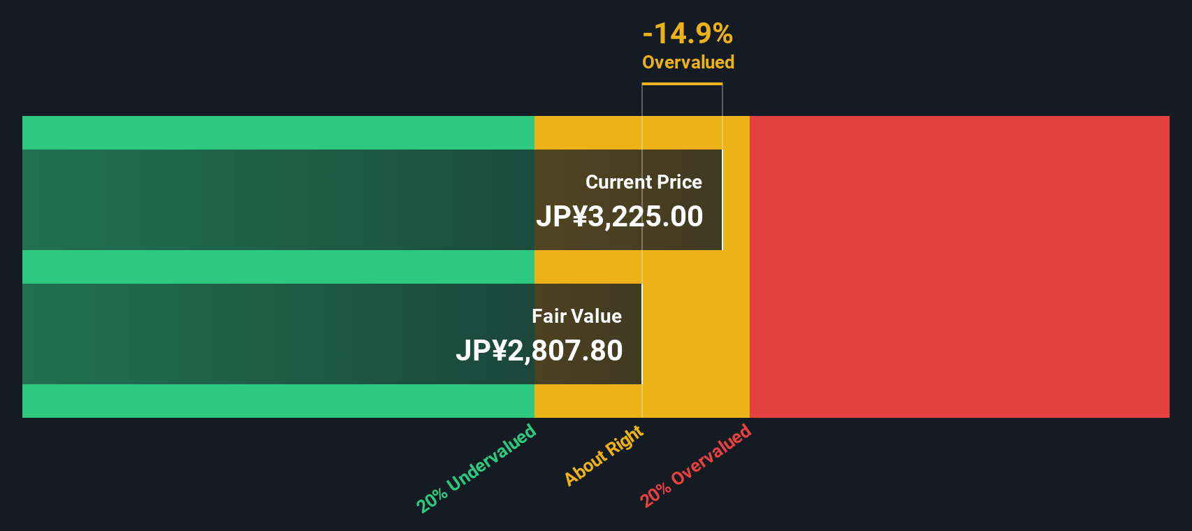 3197 Discounted Cash Flow as at Nov 2025