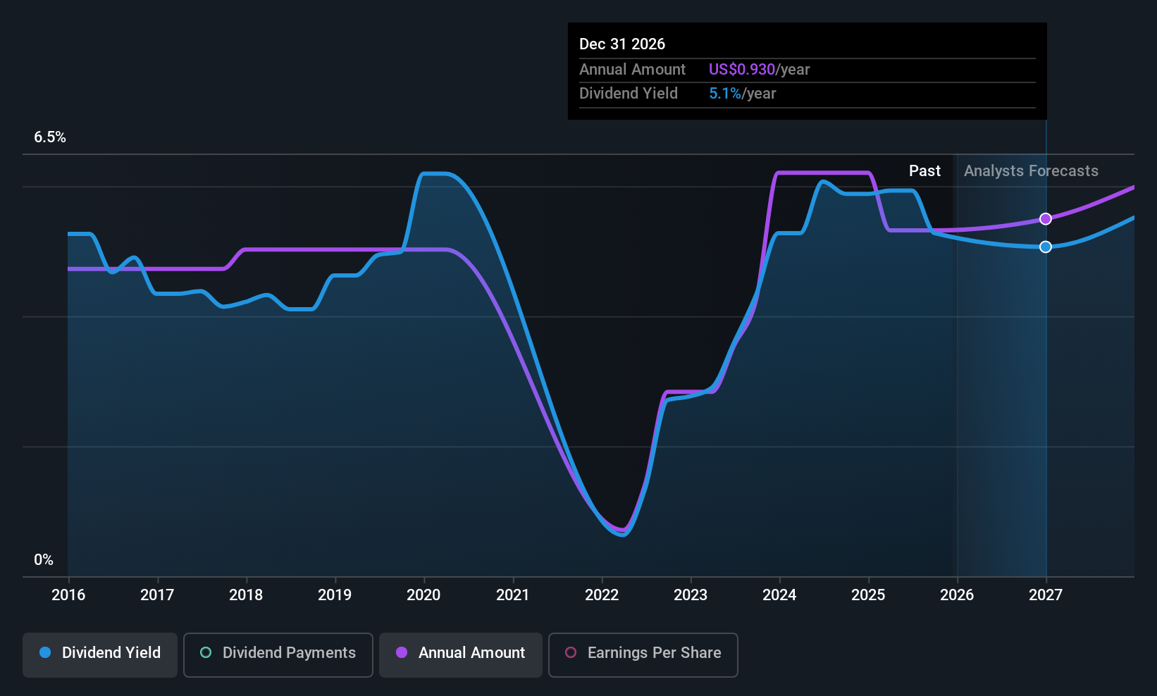 HST Dividend History as at Dec 2025