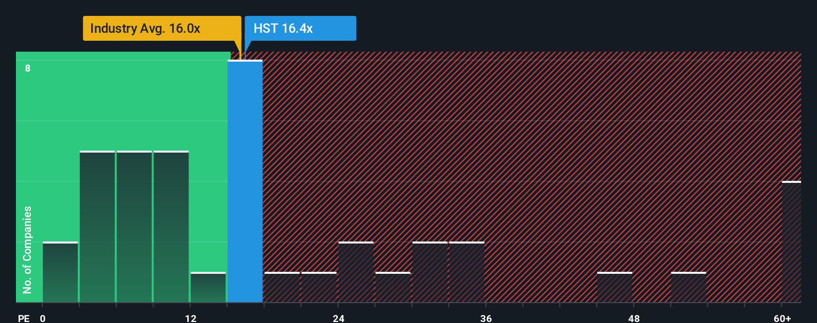 NasdaqGS:HST PE Ratio as at Nov 2025