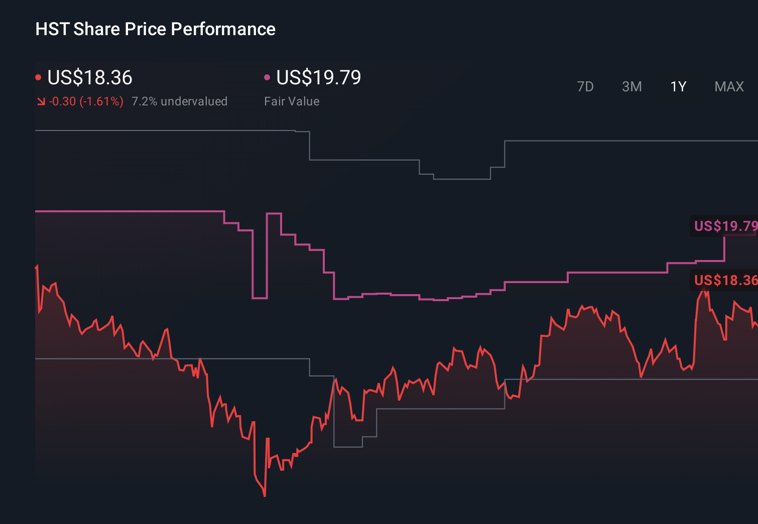 HST 1-Year Stock Price Chart