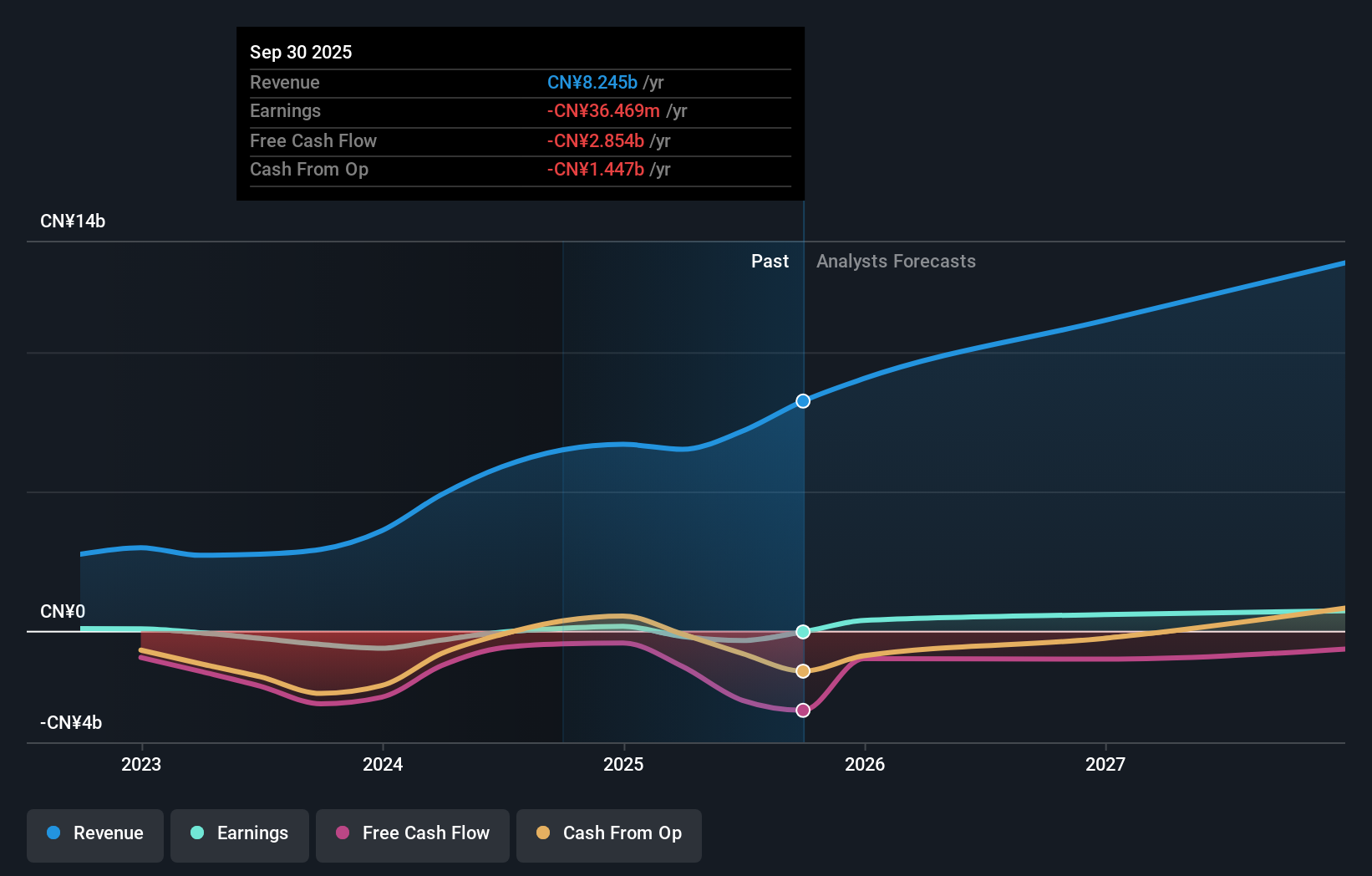 SHSE:688525 Earnings and Revenue Growth as at Jul 2025